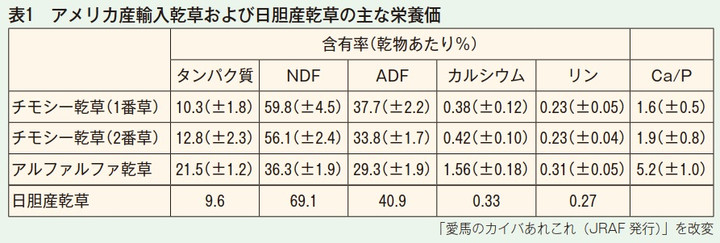 馬の資料室（日高育成牧場） : 牧草分析について